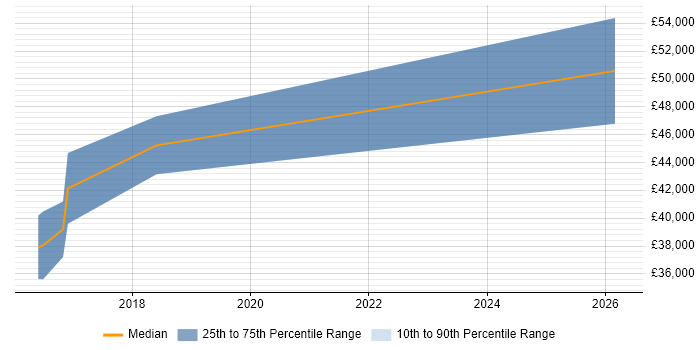 Salary distribution trend for jobs in the North East citing GWT