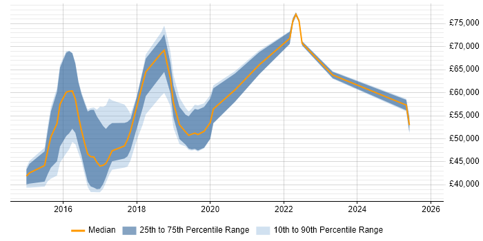 Salary distribution trend for jobs in the North East citing Hadoop