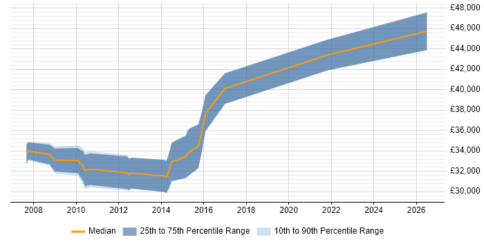 Salary distribution trend for Hardware Design Engineer job vacancies in the North East