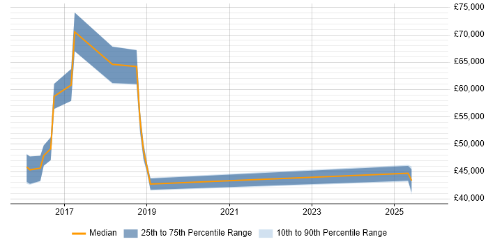 Salary distribution trend for jobs in the North East citing HBase