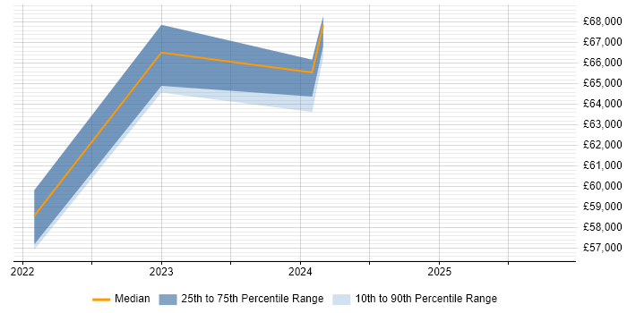 Salary distribution trend for Head of Business Intelligence job vacancies in the North East