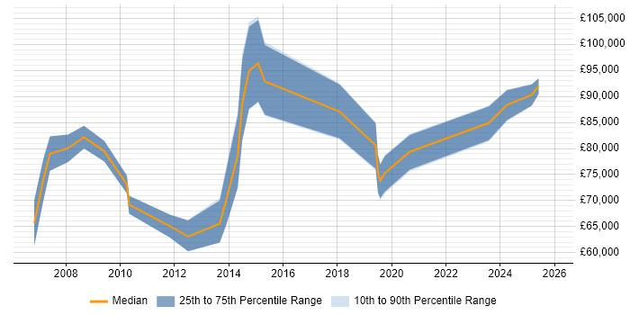 Salary distribution trend for Head of Delivery job vacancies in the North East