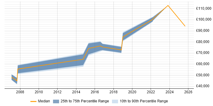 Salary distribution trend for Head of Digital job vacancies in the North East