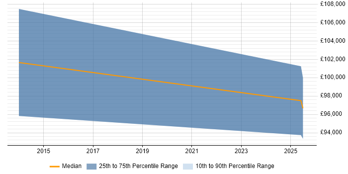 Salary distribution trend for Head of Finance job vacancies in the North East Salary distribution trend for Head of Finance job vacancies in the North East