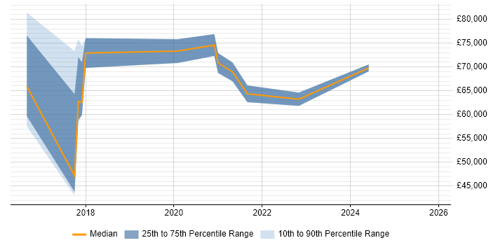 Salary distribution trend for Head of IT Operations job vacancies in the North East