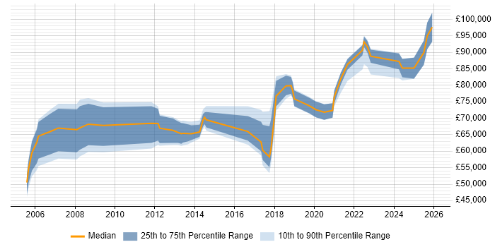 Salary distribution trend for Head of IT job vacancies in the North East