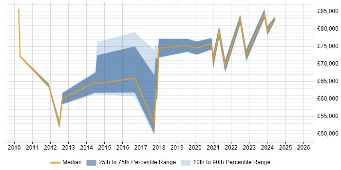 Salary distribution trend for Head of Operations job vacancies in the North East