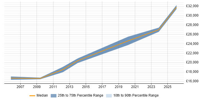 Salary distribution trend for Help Desk Administrator job vacancies in the North East