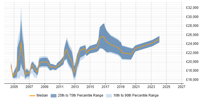 Salary distribution trend for Help Desk Analyst job vacancies in the North East
