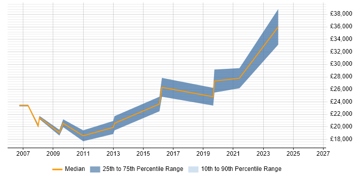 Salary distribution trend for Help Desk Support Engineer job vacancies in the North East