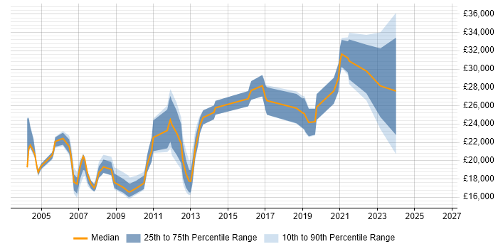 Salary distribution trend for Help Desk Support job vacancies in the North East