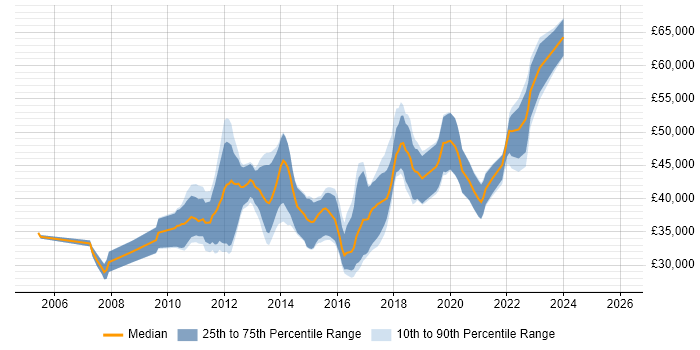 Salary distribution trend for jobs in the North East citing Hibernate