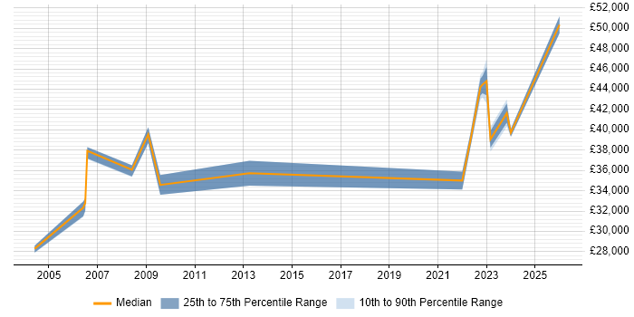 Salary distribution trend for jobs in the North East citing Housing Management