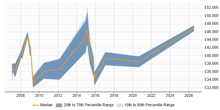 Salary distribution trend for HR Analyst job vacancies in the North East