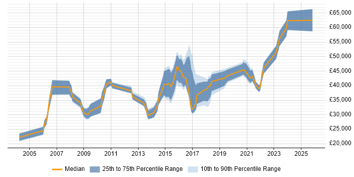 Salary distribution trend for jobs in the North East citing HTTP