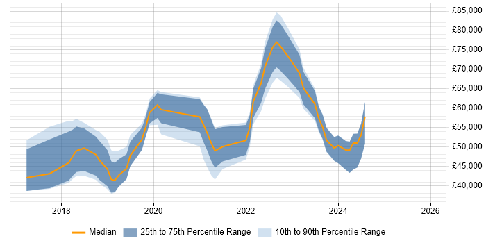 Salary distribution trend for jobs in the North East citing Hybrid Cloud