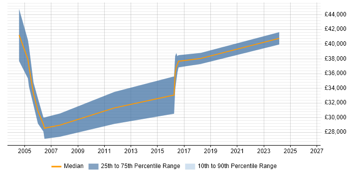 Salary distribution trend for jobs in the North East citing IBM Mainframe