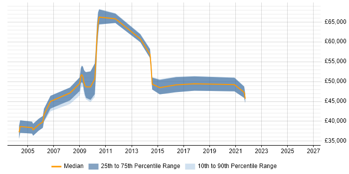 Salary distribution trend for ICT Manager job vacancies in the North East