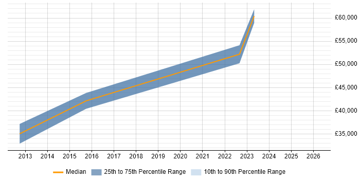 Salary distribution trend for jobs in the North East citing iGaming