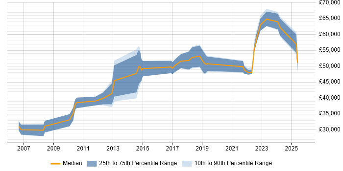 Salary distribution trend for jobs in the North East citing Impact Analysis