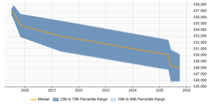 Salary distribution trend for jobs in the North East citing Impala