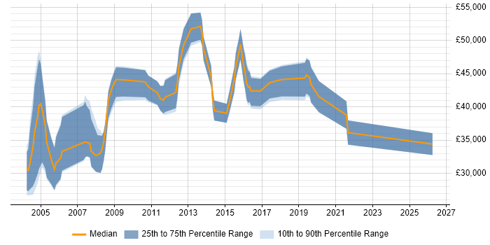 Salary distribution trend for Implementation Consultant job vacancies in the North East