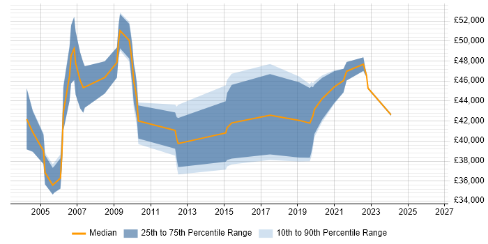 Salary distribution trend for Implementation Manager job vacancies in the North East