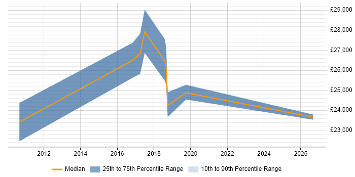 Salary distribution trend for Incident Analyst job vacancies in the North East