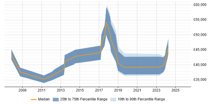 Salary distribution trend for Incident Manager job vacancies in the North East
