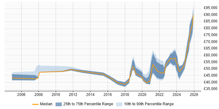 Salary distribution trend for jobs in the North East citing Incident Response