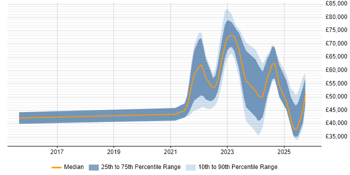 Salary distribution trend for jobs in the North East citing Inclusion and Diversity