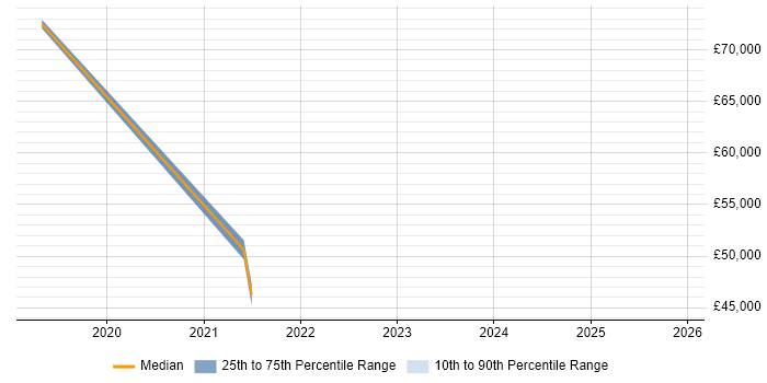 Salary distribution trend for jobs in the North East citing Infoblox
