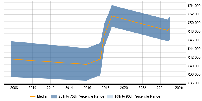 Salary distribution trend for jobs in the North East citing Infor M3