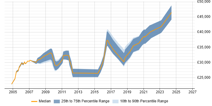 Salary distribution trend for Information Analyst job vacancies in the North East