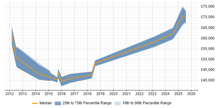 Salary distribution trend for jobs in the North East citing Information Assurance