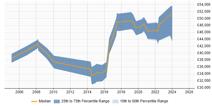 Salary distribution trend for jobs in the North East citing Information Governance