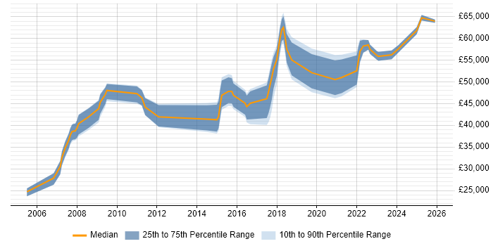 Salary distribution trend for Information Manager job vacancies in the North East