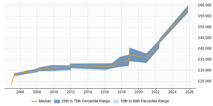 Salary distribution trend for Information Officer job vacancies in the North East