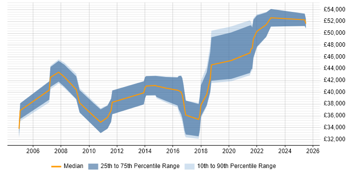 Salary distribution trend for Infrastructure Consultant job vacancies in the North East