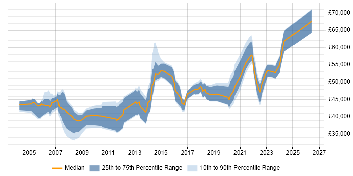 Salary distribution trend for Infrastructure Manager job vacancies in the North East