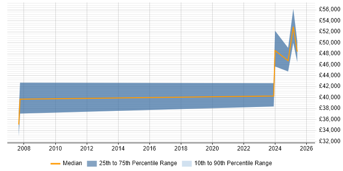 Salary distribution trend for Infrastructure Security Engineer job vacancies in the North East