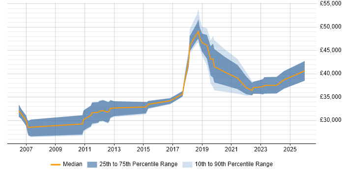 Salary distribution trend for Infrastructure Support Engineer job vacancies in the North East