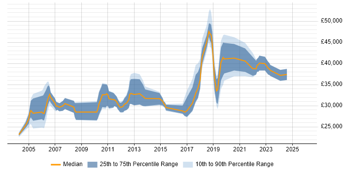 Salary distribution trend for Infrastructure Support job vacancies in the North East