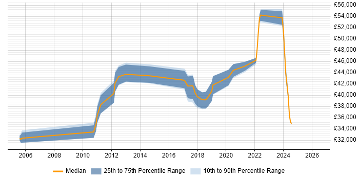Salary distribution trend for Infrastructure Team Leader job vacancies in the North East
