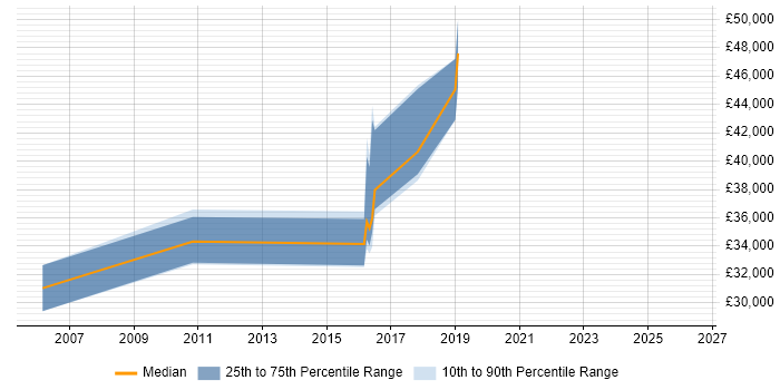 Salary distribution trend for Integration Developer job vacancies in the North East