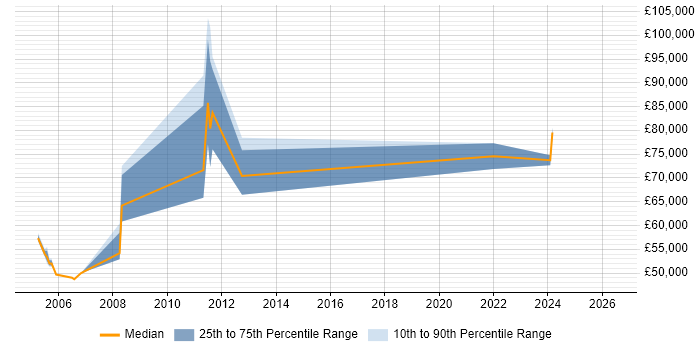 Salary distribution trend for Integration Manager job vacancies in the North East