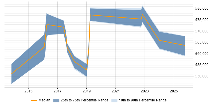 Salary distribution trend for jobs in the North East citing Integration Patterns