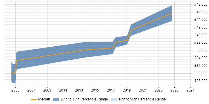 Salary distribution trend for Integration Specialist job vacancies in the North East