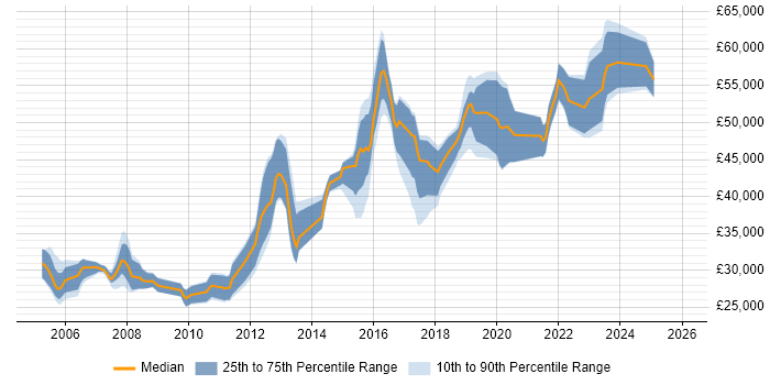 Salary distribution trend for jobs in the North East citing Integration Testing