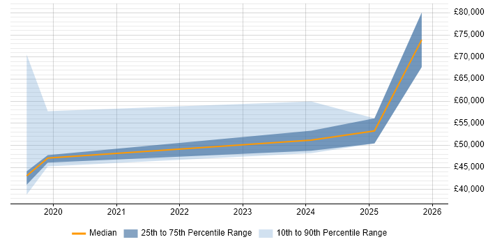 Salary distribution trend for jobs in the North East citing Intelligent Automation